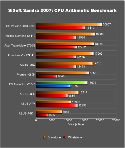 Fujitsu Siemens Amilo Pro V3545 - kancelářská síla