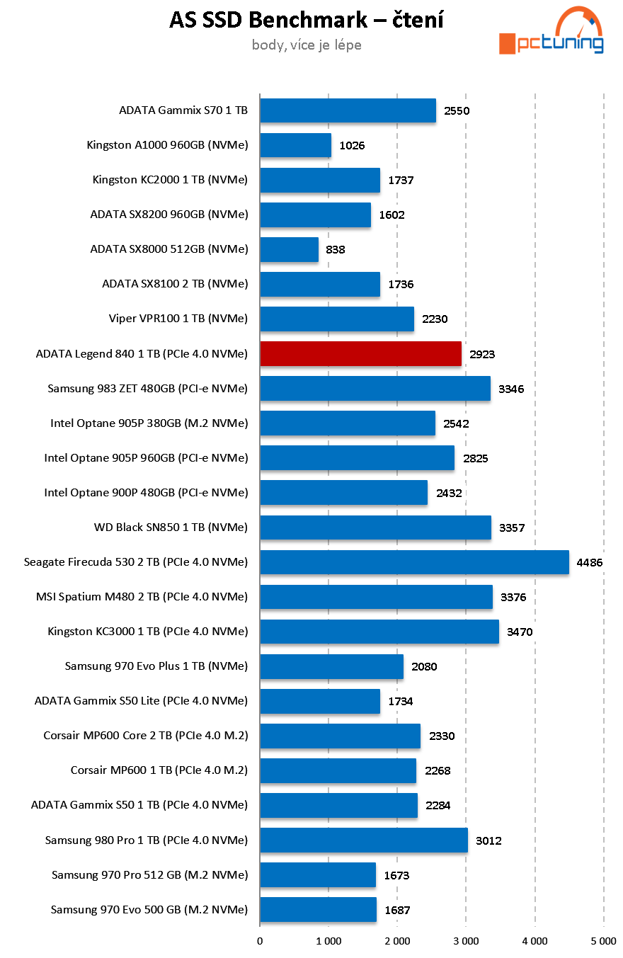 ADATA Legend 840 1TB: Rychlý a levný disk pro PCIe 4.0