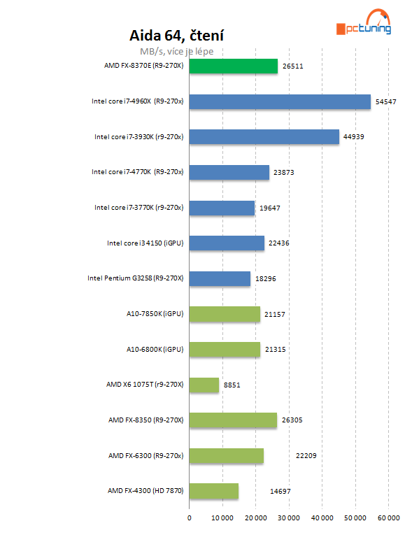 Test AMD FX-8370E: konečně i CPU s lepší spotřebou pro AM3+
