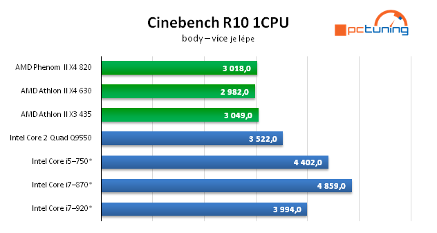 AMD Athlon II X4 — čtyřjádro pro spořivé