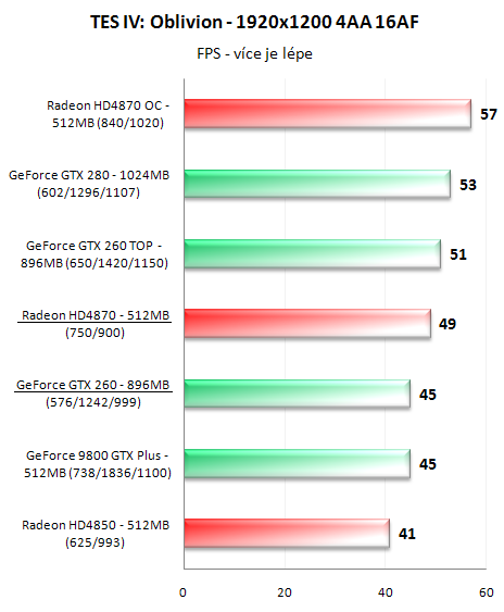 Radeon HD4870 a GeForce GTX 260 v 16-ti hrách