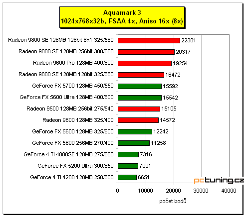 3D hitparáda - grafické karty od 3000 do 8500 Kč s DPH, testy a závěr