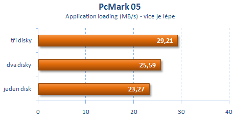 Intel X25-M v RAID 0 aneb disky s rychlostí blesku?