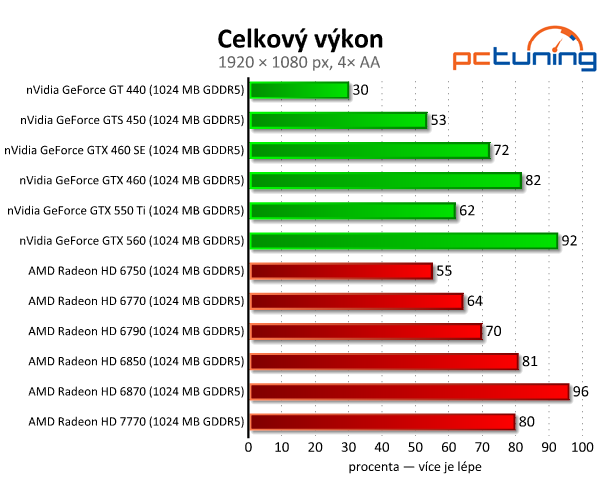 MSI Radeon HD 7770 — nový bojovník ve střední třídě