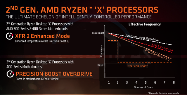 AMD Ryzen 7 2700X: Zen vyšponován na maximum