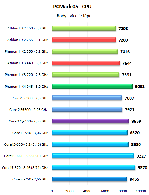 Levné novinky AMD - Athlon II X2 255 a Athlon II X3 440