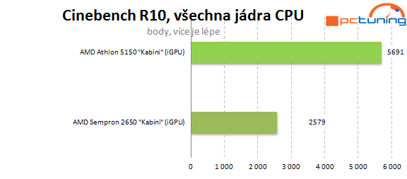 Nová platforma AMD AM1: Athlon X4 5150 a deska Asus AM1I-A