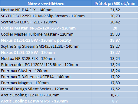 Další čtyřka větráků – srovnání po dvou letech a funkce PST