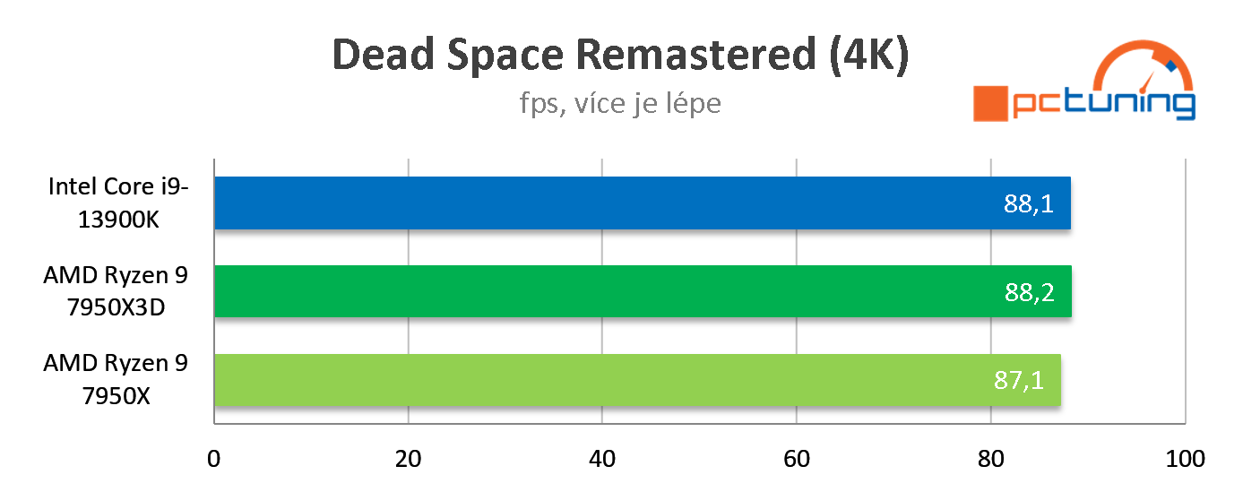 Test AMD Ryzen 9 7950X3D: Špičkový herní výkon při poloviční spotřebě proti Intelu