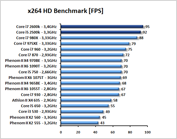 Core i7-2600K a Core i5-2500K – Velký test Intel Sandy Bridge