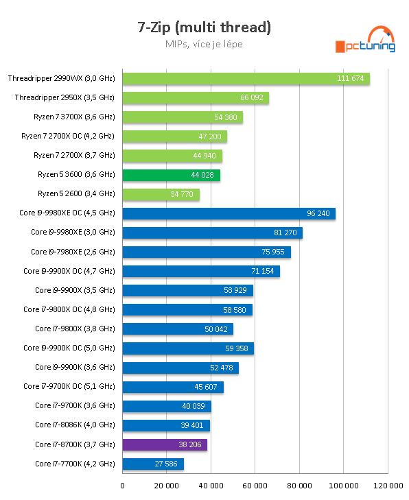 AMD Ryzen 5 3600: Supervýhodné šestijádro v testu