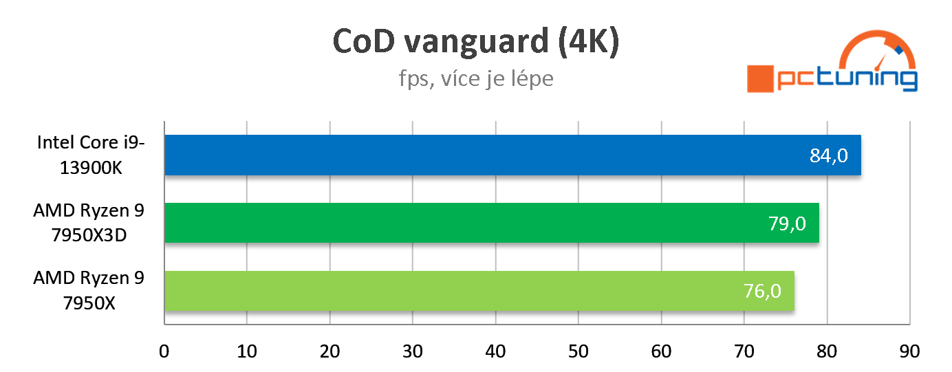 Test AMD Ryzen 9 7950X3D: Špičkový herní výkon při poloviční spotřebě proti Intelu