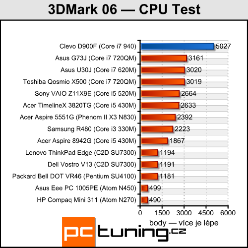 Clevo D900F — notebook výkonnější než desktopové PC