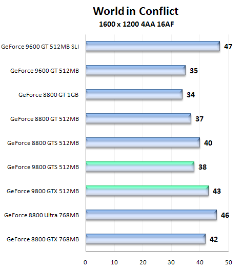 Nástin výkonu GeForce 9800 GTS a 9800 GTX pomocí přetaktované GeForce 8800 GTS