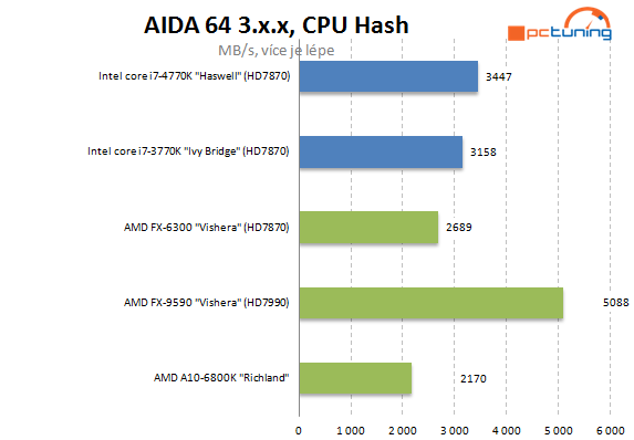  5GHz procesor se stává realitou – AMD FX-9590