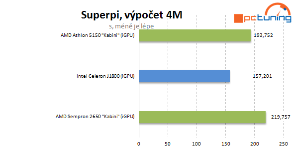 Intel Baytrail a Asus J1800I-A proti AMD Sempron 2650 (AM1)