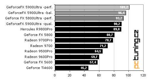 MSI GeForceFX 5900Ultra - první krev