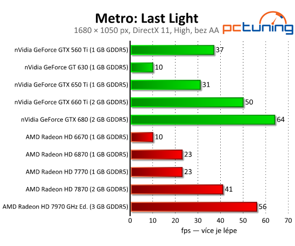 Metro: Last Light — kráska s extrémními nároky