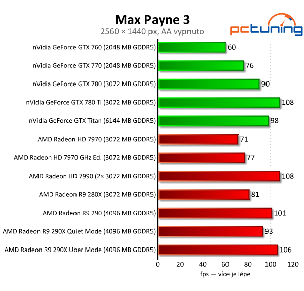 AMD Radeon R9 290 — výhodná, ale hlučná karta