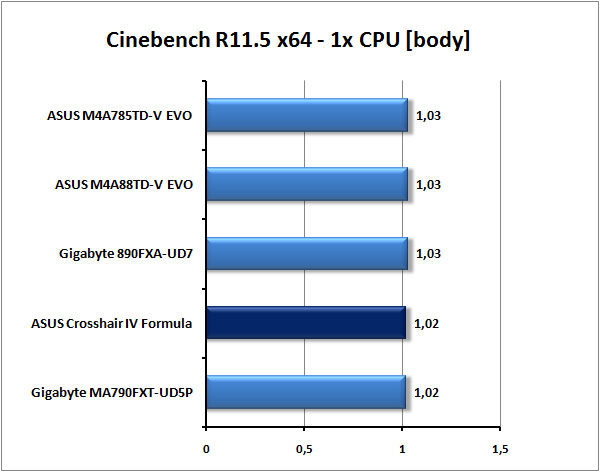 ASUS Crosshair IV Formula - Extrémní deska pro AMD