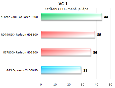 GeForce 9300 - hvězda HTPC