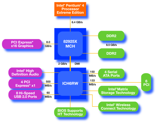 Intel LGA775 + DDR2 + PCI Express + grafika + zvuk