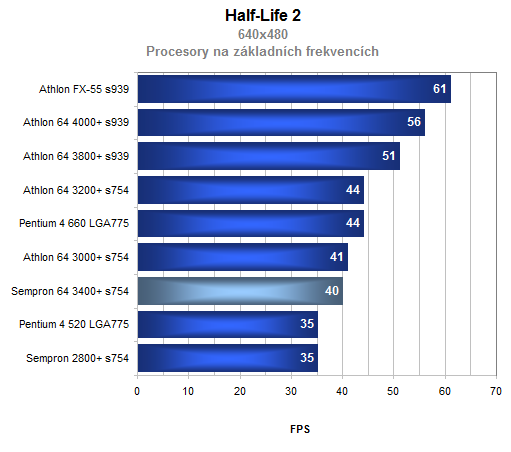 AMD Sempron 64 3400+ aneb 64-bitů konečně i pro Semprony