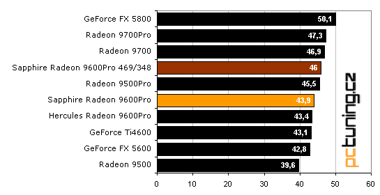 Sapphire Radeon 9600 Pro Ultimate Edition