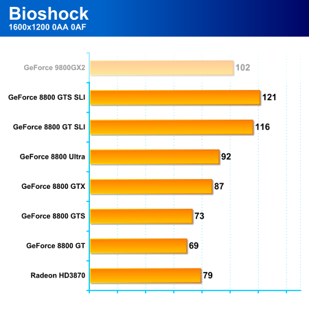 Nástin výkonu nové "GX2" pomocí GeForce 8800 GTS SLI