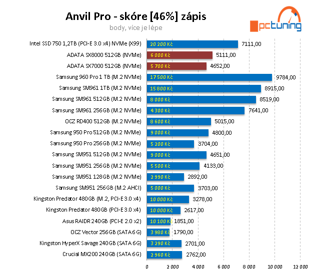 2× 512 GB NVMe SSD od ADATA: XPG SX7000 a SX8000