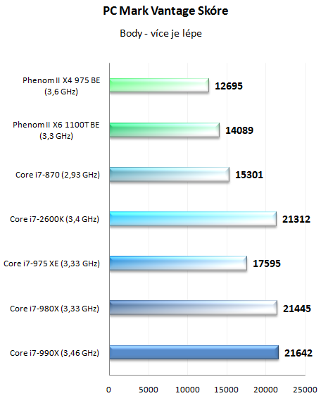  Intel Core i7-990X v testu – nejvýkonnější šestijádro planety