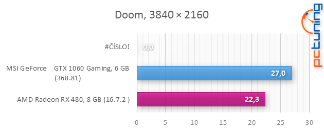 MSI GTX 1060 Gaming X v testu: Prostě luxus!