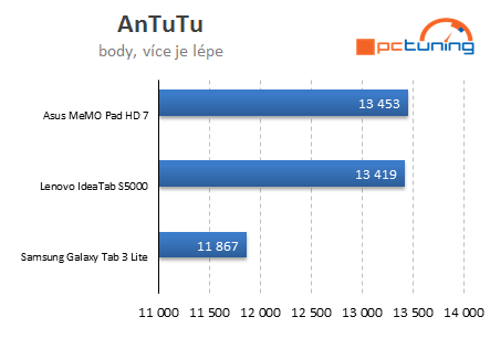 Značkové tablety do 4000 Kč: Samsung, Lenovo a Asus v testu