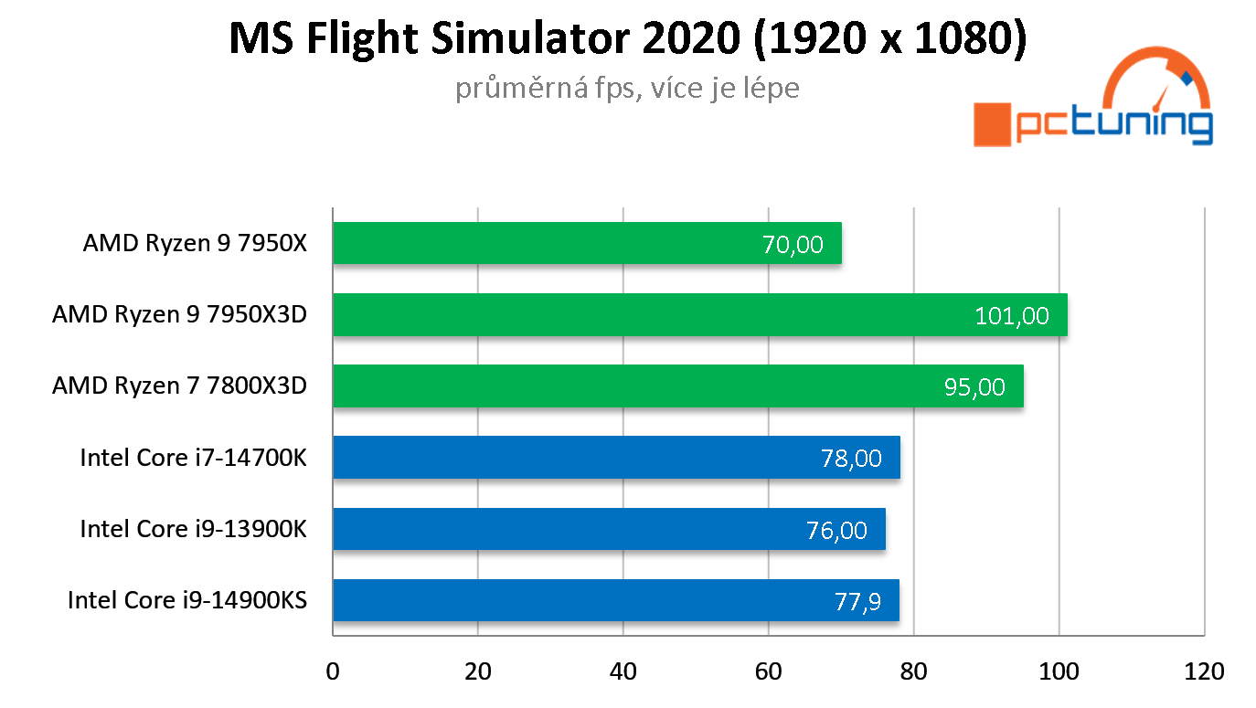 Test Intel Core i9-14900KS: Nejvýkonnější Raptor Lake Refresh