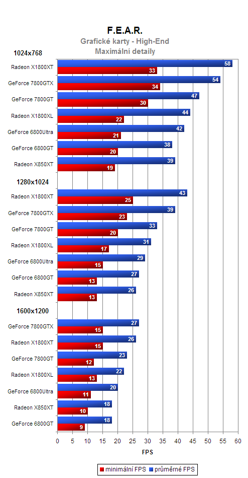 F.E.A.R. a výkon grafických karet