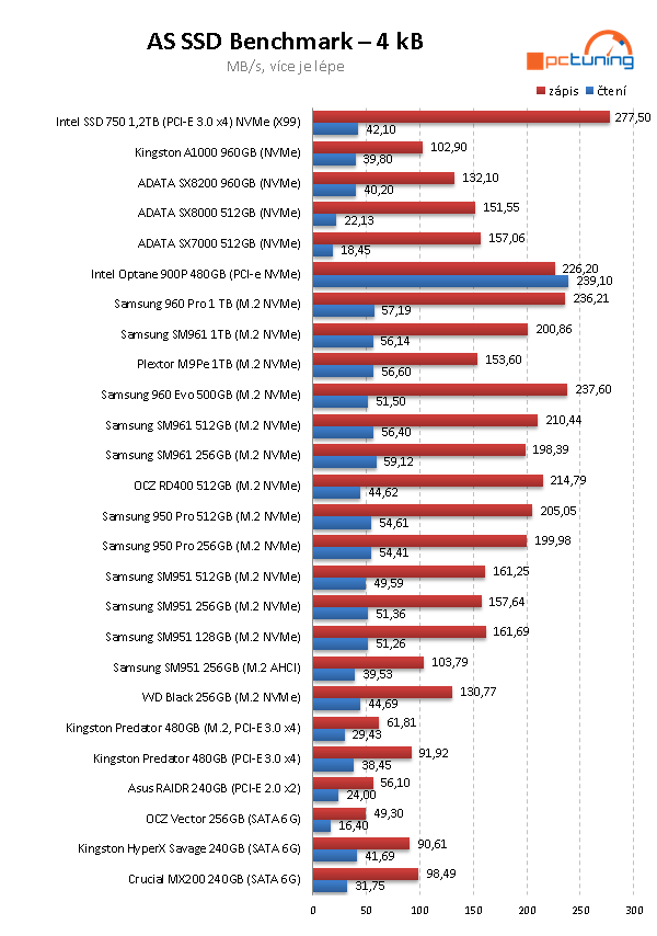 SSD Kingston A1000 – nejlevnější 1TB NVMe disk na trhu