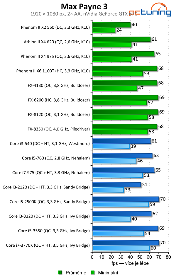 Vliv procesoru na výkon ve hrách — od Phenomů po Core i7