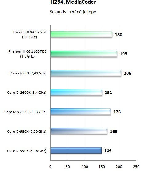  Intel Core i7-990X v testu – nejvýkonnější šestijádro planety