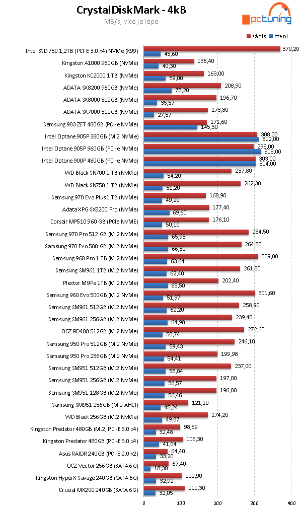 SSD Kingston KC2000 1 TB: nová generace SSD pro NVMe