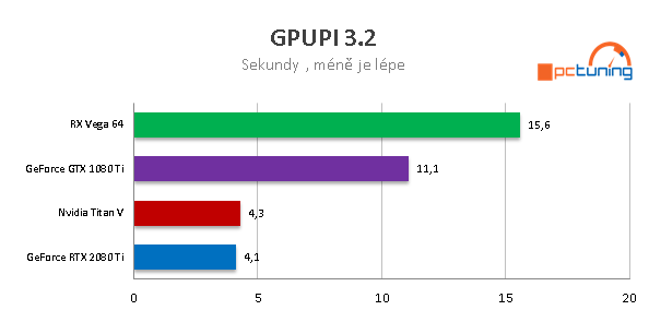 Nvidia RTX 2080 Ti: Výkon v nových hrách a aplikacích