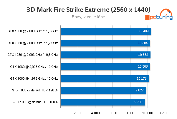 Průvodce taktováním GeForce GTX 1080 Founders Edition