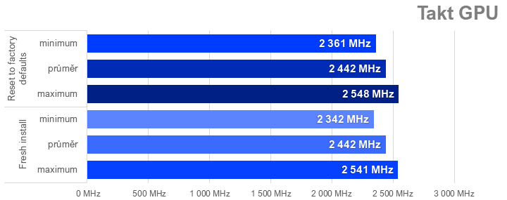 AMD Software: Reset nebo změna nastavení sráží výkon některých Radeonů RX 7000 (a co s tím)