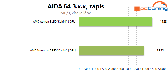 Nová platforma AMD AM1: Athlon X4 5150 a deska Asus AM1I-A