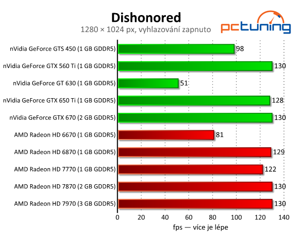 Dishonored — umělecký skvost s nízkými nároky