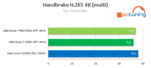 Test AMD Ryzen 7 PRO 4750G: 8 jader Zen 2 s grafikou Vega