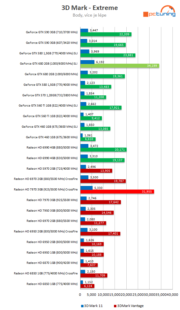  GeForce GTX 680 SLI versus Radeon HD 7970 CrossFire 