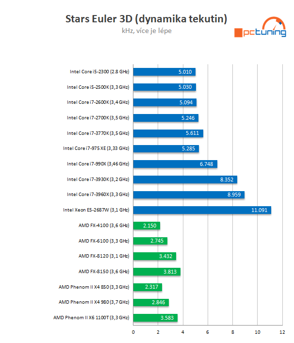 Intel Core i7-3770K – 22nm Ivy Bridge do desktopu