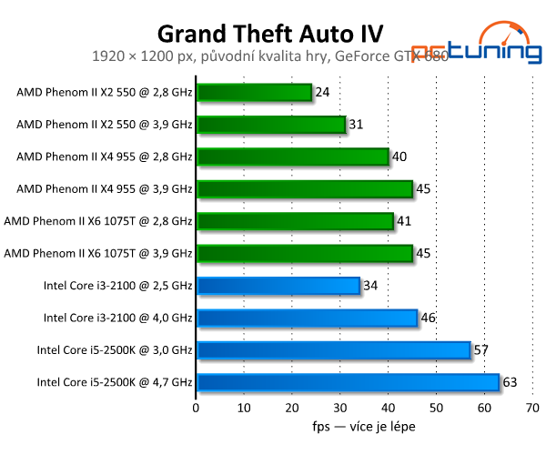 GTA IV s překrásnou grafikou — luxusní iCEnhancer ENB Mod