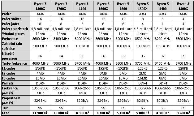 Core i7-8700K s taktem 4,7 GHz (Coffee Lake) v testu