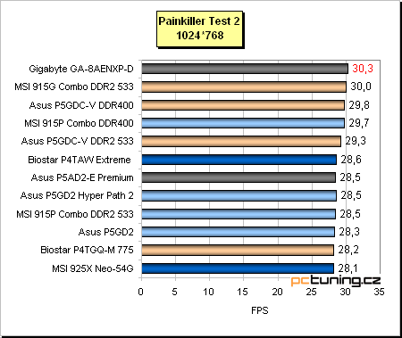 Gigabyte a jeho základ s chipsetem i925XE pro Pentia 4